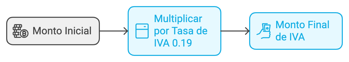 Cómo Sacar el IVA: Guía para Calcular IVA 3 Formula IVA Precio Neto