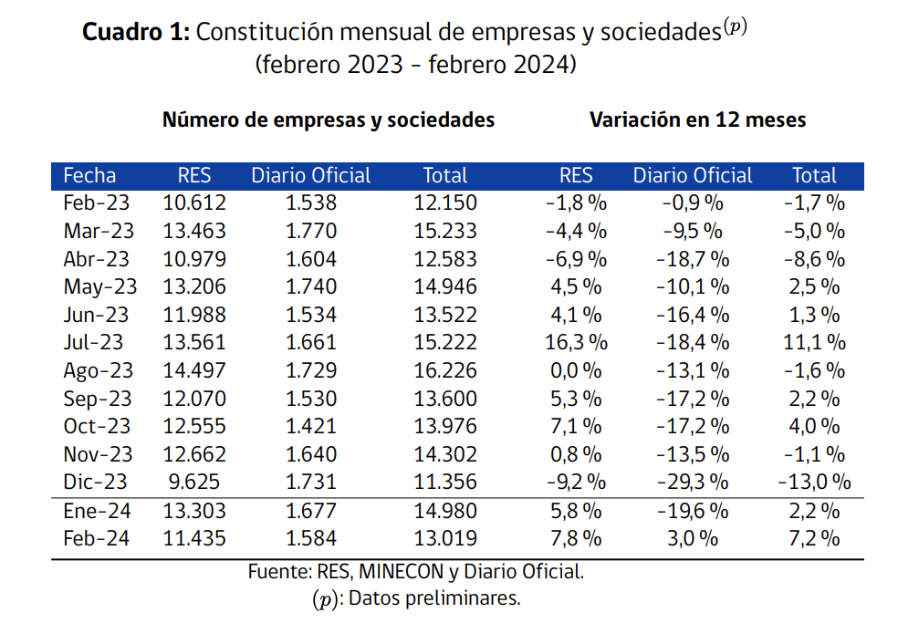 Constitucion de empresas y sociaedades febrero 2024