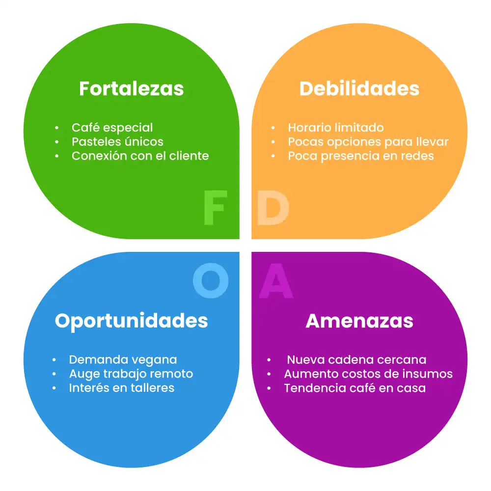 Análisis FODA: Tu Brújula para el Éxito Empresarial y Personal 3 Ejemplo Análisis FODA