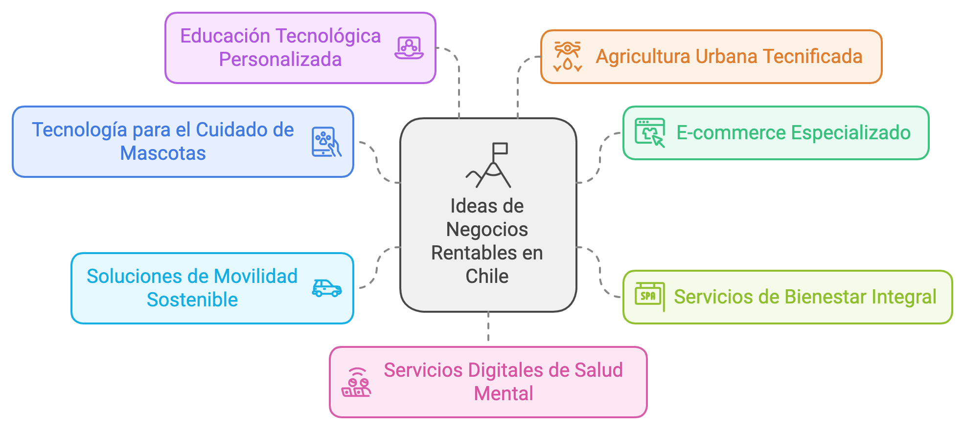 Emprende hoy: Descubre 7 ideas de negocios rentables en Chile 3 Diagrama de ideas de negocios rentables en Chile