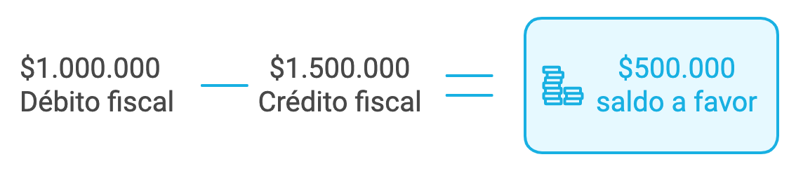 Remanente de Crédito Fiscal: Qué Es y Cómo Aprovecharlo en Tu Empresa 3 Ejemplo de remanente