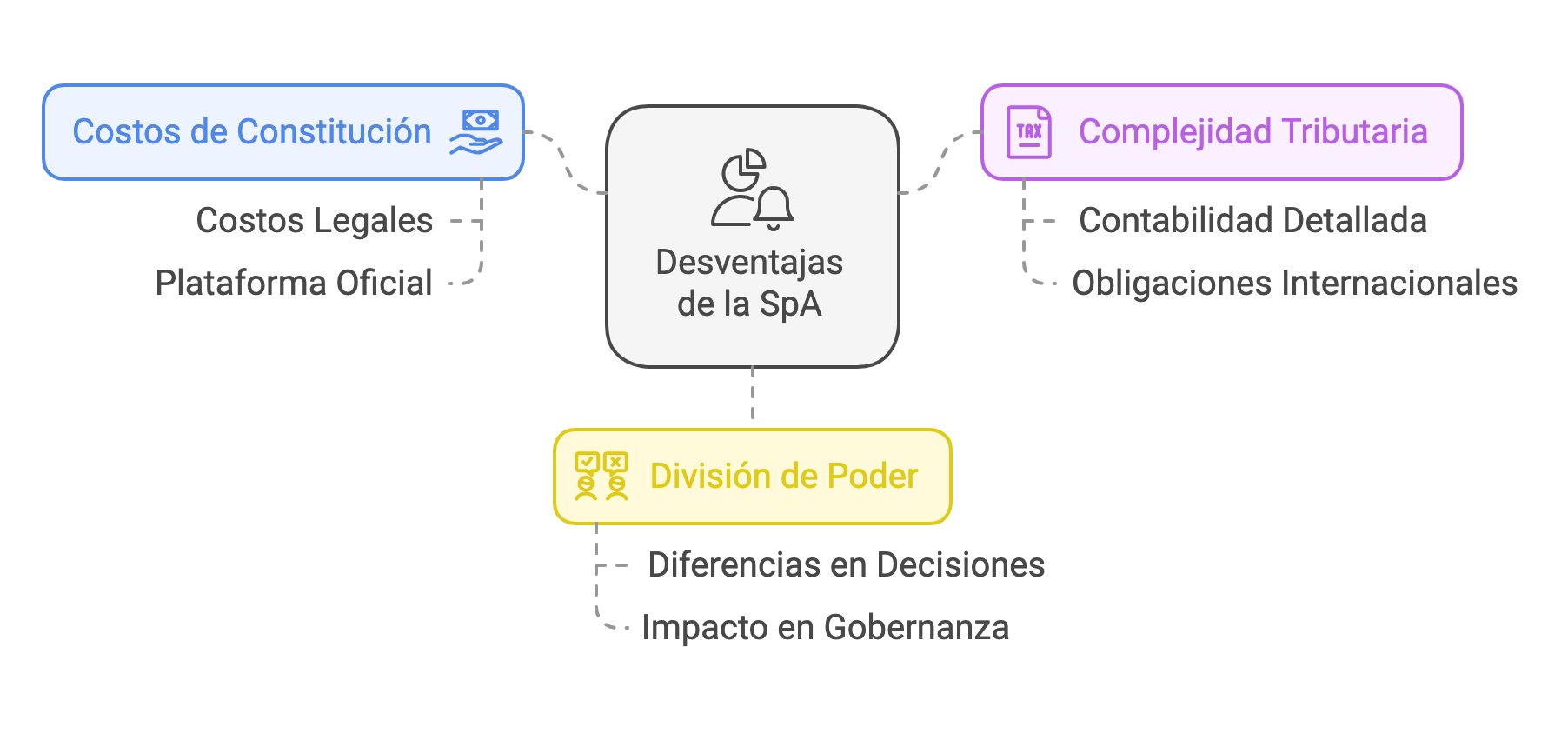 SpA vs EIRL en Chile: Diferencias Clave y Cómo Escoger la Mejor Opción para Tu Emprendimiento 4 Desventajas de la SpA