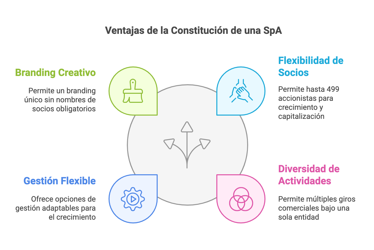 SpA vs EIRL en Chile: Diferencias Clave y Cómo Escoger la Mejor Opción para Tu Emprendimiento 3 Ventajas de la Sociedad por acciones SpA