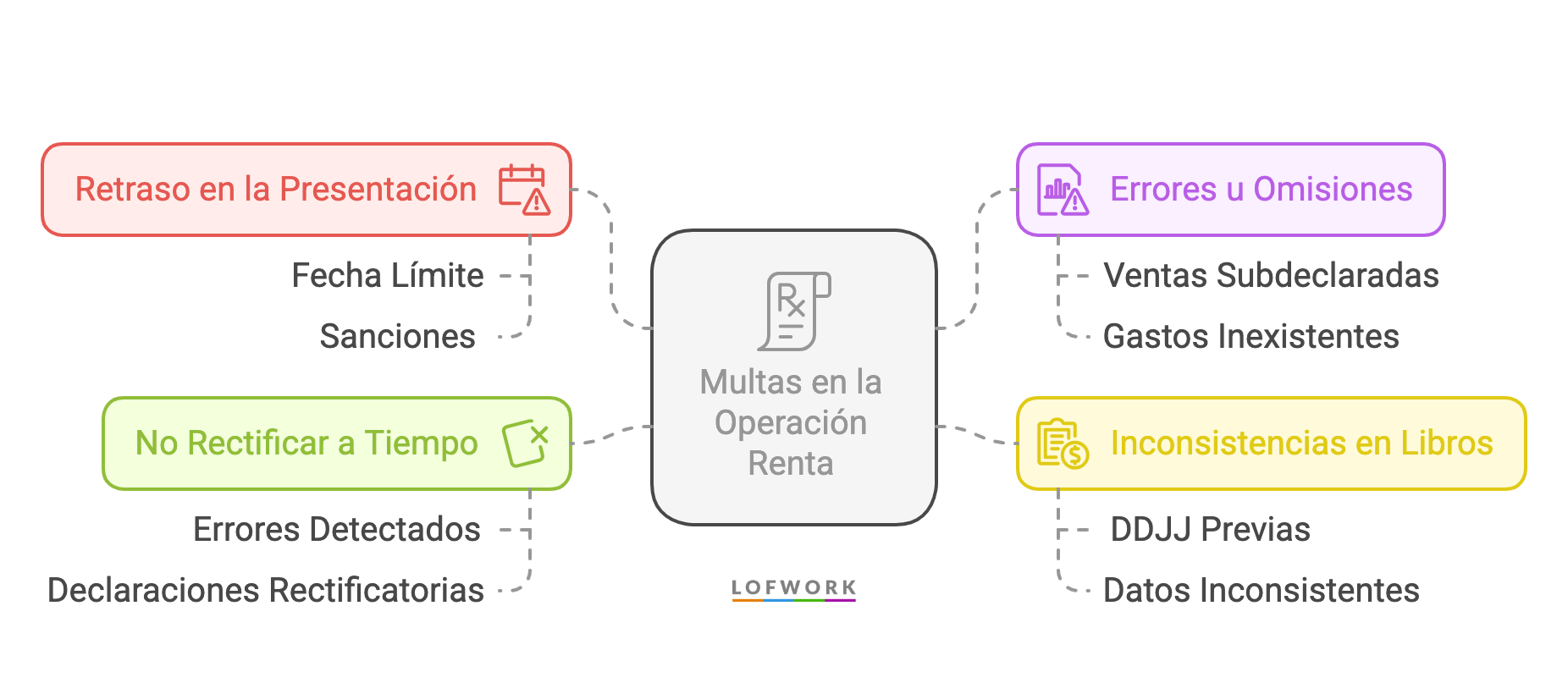 multas de la operación renta