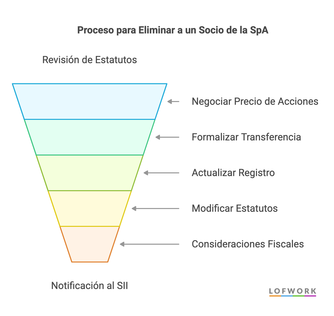 Pasos para eliminar un socio de una SpA