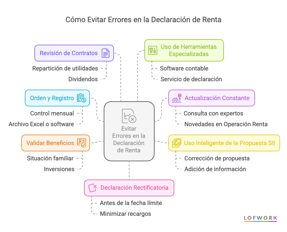Consejos evitar errores en la declaracion de rente