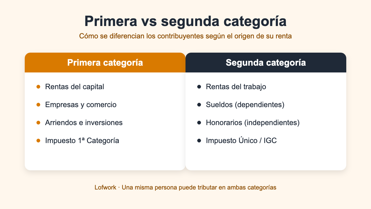 Diferencia entre contribuyente de primera y segunda categoría
